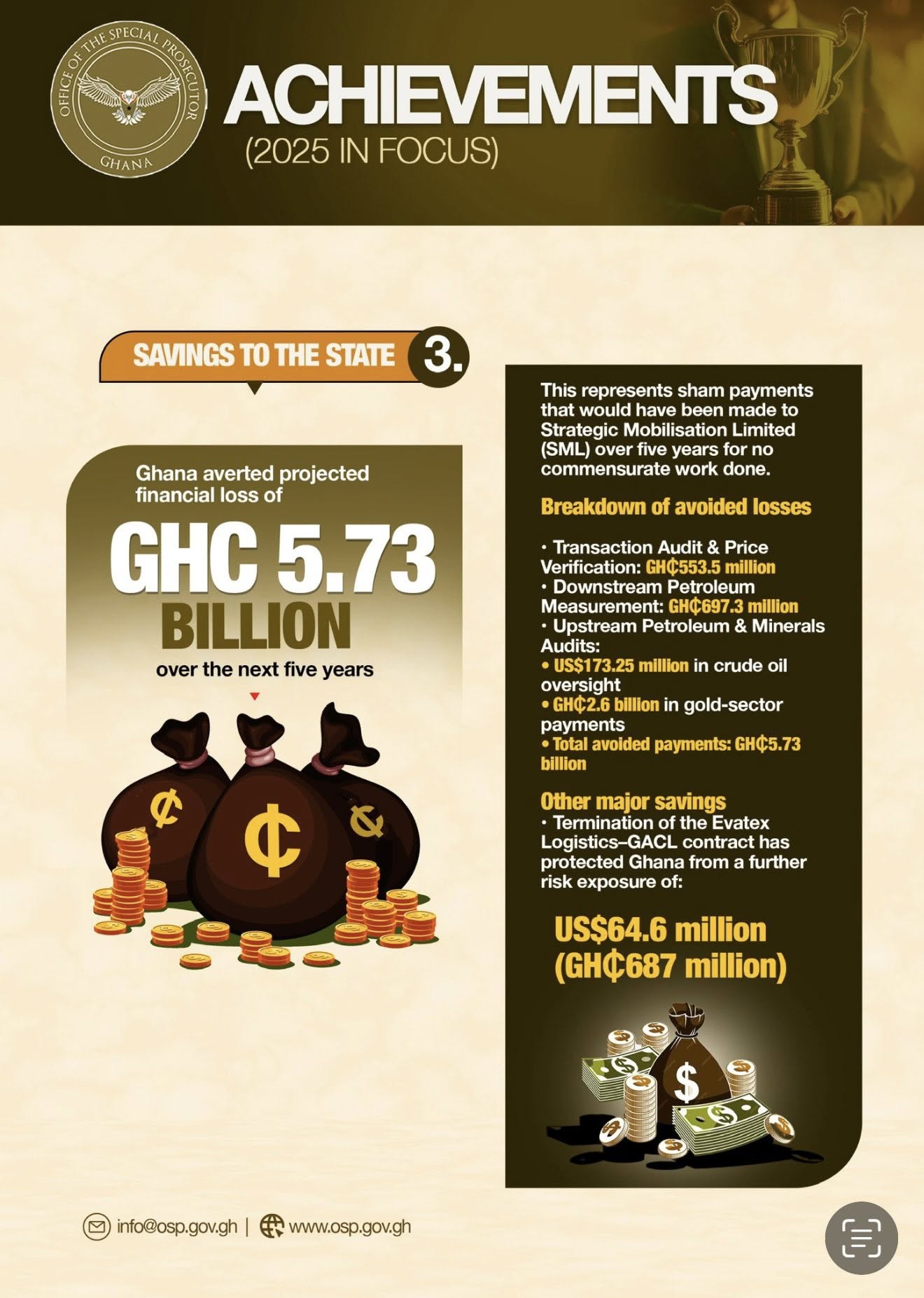 OSP Fires Back: Highlights major achievements and urgency of its fight against corruption amid petition