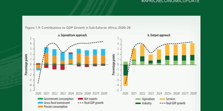 Sub-Saharan Africa Growth to Hold at 4.1% in 2026, but Global shocks raise risks- World Bank report