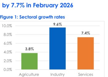 Ghana’s Economic Activity Grows 7.7% in February 2026, Driven by Industry and Services