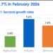 Ghana’s Economic Activity Grows 7.7% in February 2026, Driven by Industry and Services