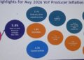 Producer Price Inflation rises in May 2026, driven by Mining and Manufacturing Sectors