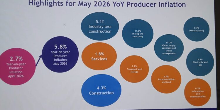 Producer Price Inflation rises in May 2026, driven by Mining and Manufacturing Sectors